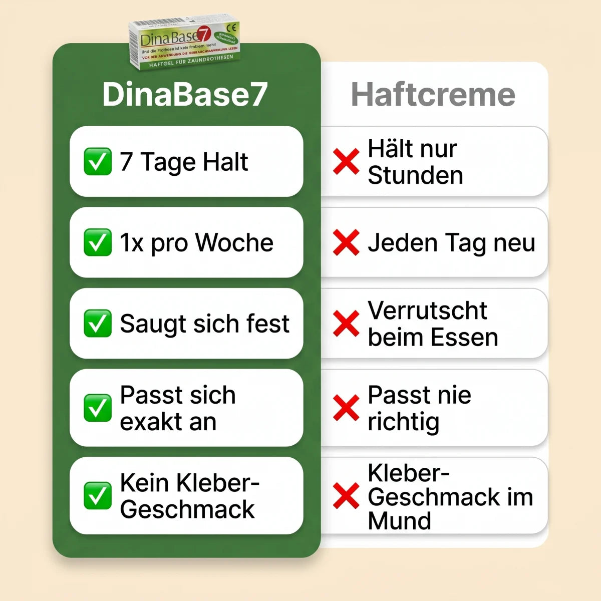 Der Unterschied: DinaBase7 gegen Haftcreme